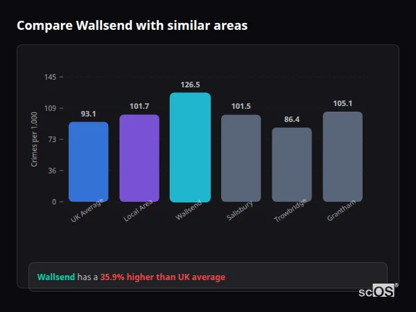 Compare Wallsend with similar populations - Wallsend crime rate is 35.9% higher than UK average