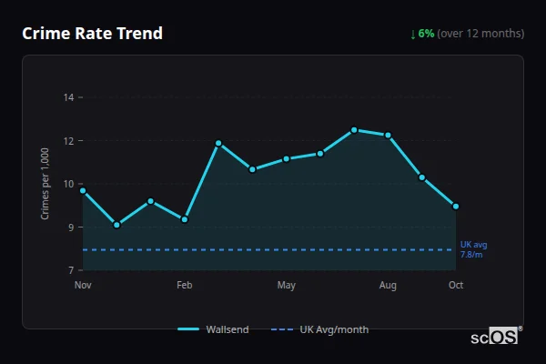 Crime Rate Trend for Wallsend - showing 6% decrease over 12 months