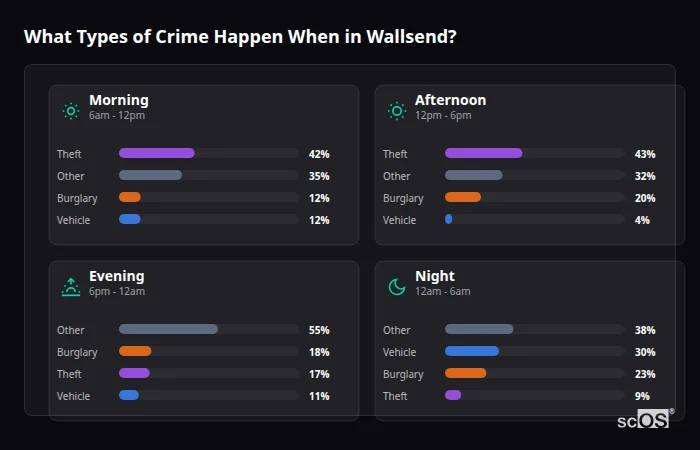 Crime types by time period for Wallsend - showing breakdown of burglary, violence, theft, and vehicle crime by morning, afternoon, evening, and night
