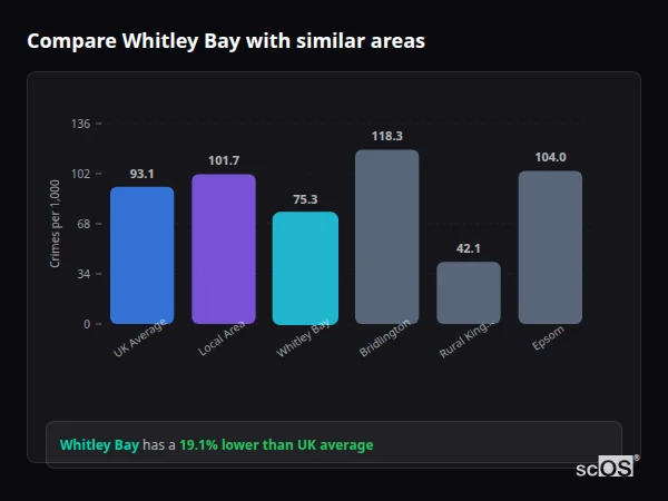 Compare Whitley Bay with similar populations Compare Whitley Bay with similar populations - Whitley Bay crime rate is 19.1% lower than UK average