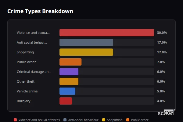 Crime Types Breakdown - Whitley Bay Crime Types Breakdown for Whitley Bay - showing Violence and sexual offences (30%), Anti-social behaviour (17%), Shoplifting (17%)