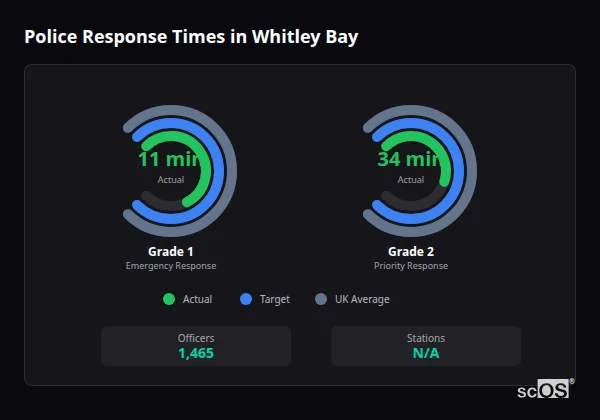 Police Response Times in Whitley Bay Police response times in Whitley Bay - showing Grade 1 immediate and Grade 2 priority response times compared to UK averages