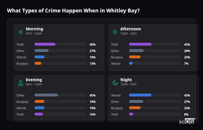 What Types of Crime Happen When in Whitley Bay? Crime types by time period for Whitley Bay - showing breakdown of burglary, violence, theft, and vehicle crime by morning, afternoon, evening, and night