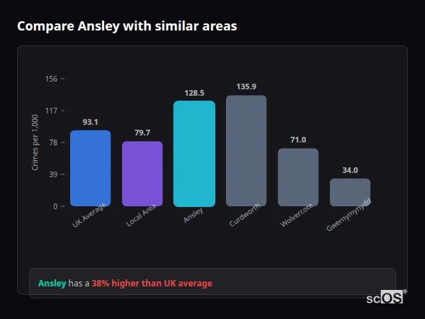 Compare Ansley with similar populations - Ansley crime rate is 38.0% higher than UK average