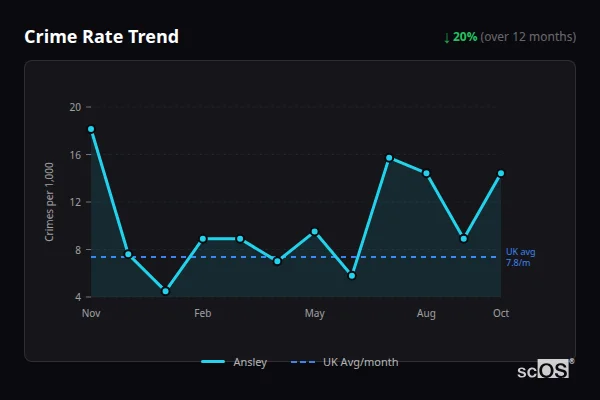 Crime Rate Trend for Ansley - showing 20% decrease over 12 months