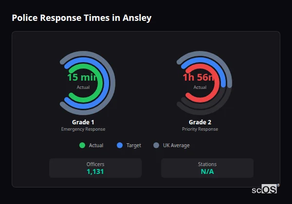 Police response times in Ansley - showing Grade 1 immediate and Grade 2 priority response times compared to UK averages