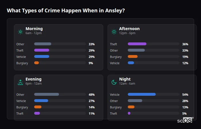 Crime types by time period for Ansley - showing breakdown of burglary, violence, theft, and vehicle crime by morning, afternoon, evening, and night