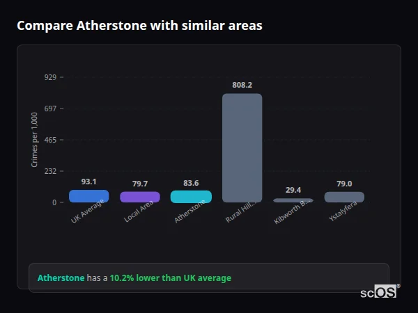 Compare Atherstone with similar populations Compare Atherstone with similar populations - Atherstone crime rate is 10.2% lower than UK average