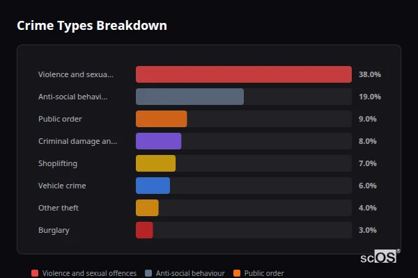 Crime Types Breakdown - Atherstone Crime Types Breakdown for Atherstone - showing Violence and sexual offences (38%), Anti-social behaviour (19%), Public order (9%)