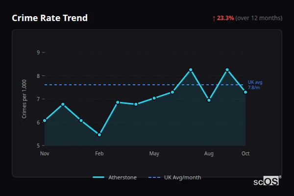 Crime Rate Trend - Atherstone Crime Rate Trend for Atherstone - showing 23.3% increase over 12 months