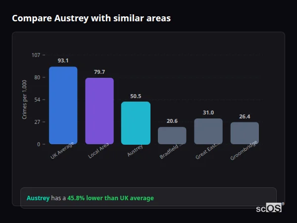 Compare Austrey with similar populations - Austrey crime rate is 45.8% lower than UK average