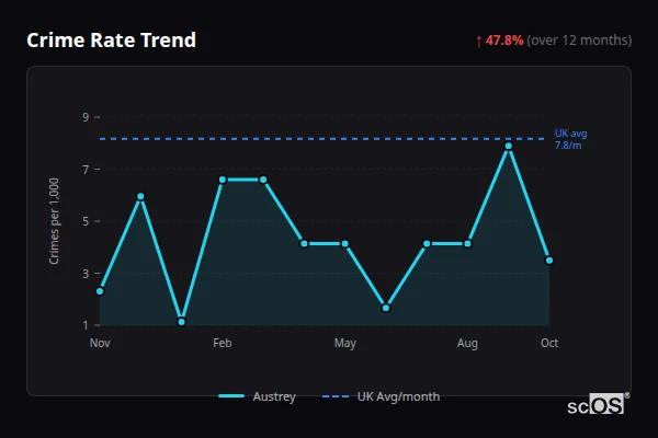 Crime Rate Trend for Austrey - showing 47.8% increase over 12 months