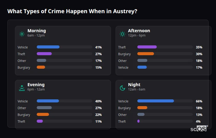 Crime types by time period for Austrey - showing breakdown of burglary, violence, theft, and vehicle crime by morning, afternoon, evening, and night