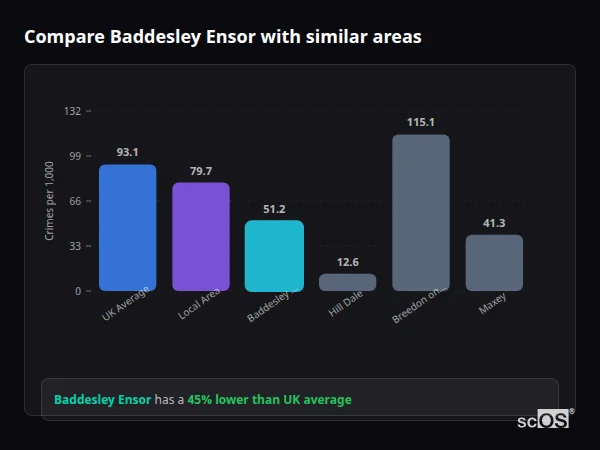 Compare Baddesley Ensor with similar populations - Baddesley Ensor crime rate is 45% lower than UK average