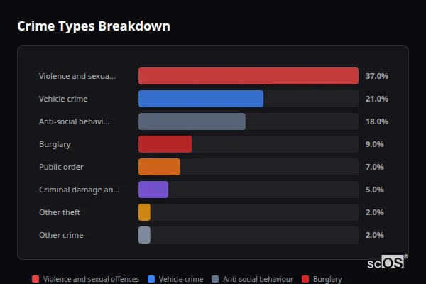 Crime Types Breakdown for Baddesley Ensor - showing Violence and sexual offences (37%), Vehicle crime (21%), Anti-social behaviour (18%)