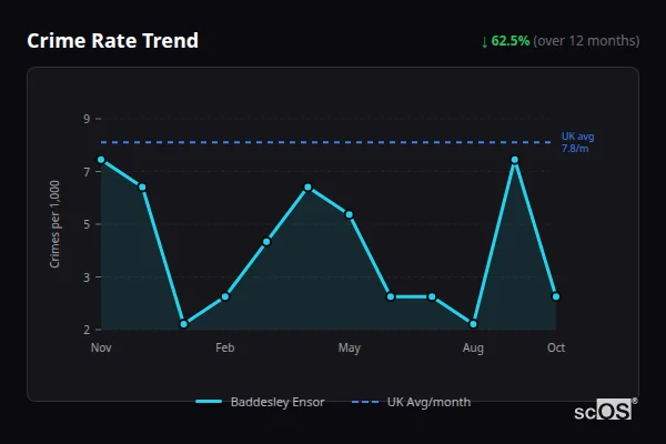 Crime Rate Trend for Baddesley Ensor - showing 62.5% decrease over 12 months
