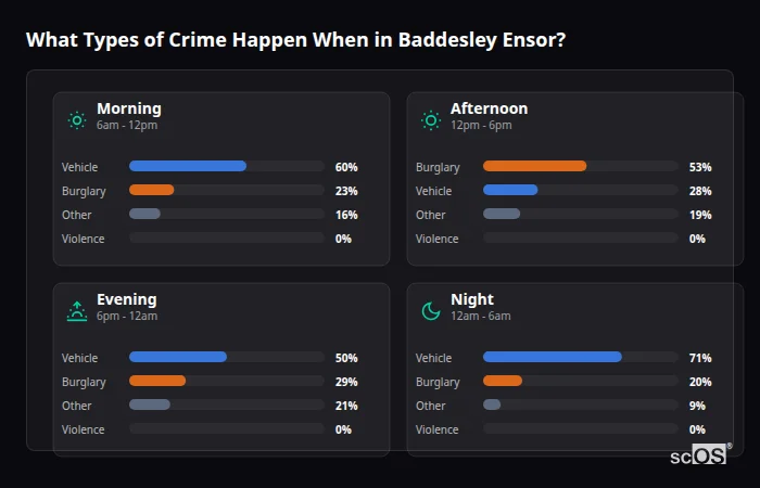 Crime types by time period for Baddesley Ensor - showing breakdown of burglary, violence, theft, and vehicle crime by morning, afternoon, evening, and night