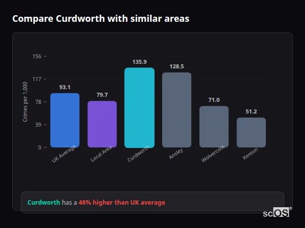 Compare Curdworth with similar populations - Curdworth crime rate is 46.0% higher than UK average