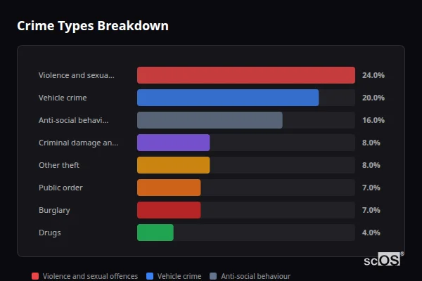 Crime Types Breakdown for Curdworth - showing Violence and sexual offences (24%), Vehicle crime (20%), Anti-social behaviour (16%)