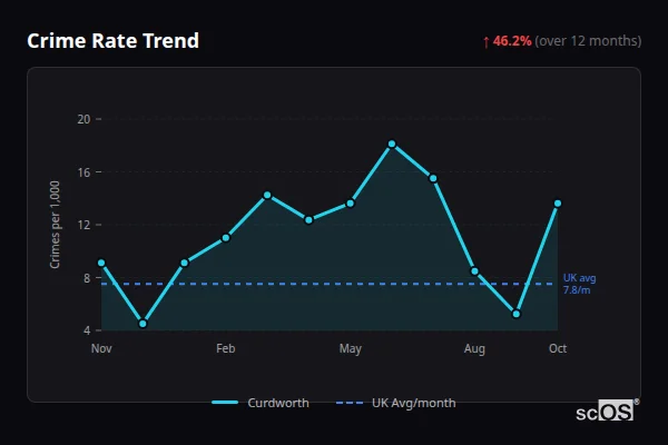 Crime Rate Trend for Curdworth - showing 46.2% increase over 12 months