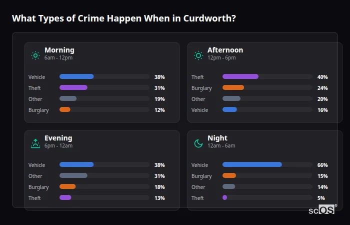 Crime types by time period for Curdworth - showing breakdown of burglary, violence, theft, and vehicle crime by morning, afternoon, evening, and night