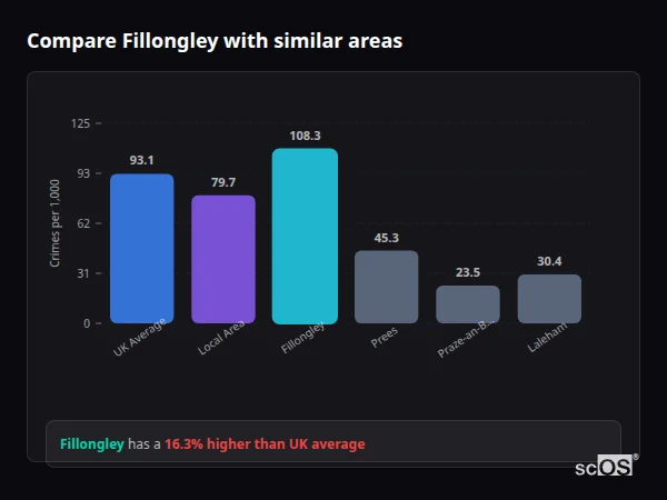 Compare Fillongley with similar populations - Fillongley crime rate is 16.3% higher than UK average