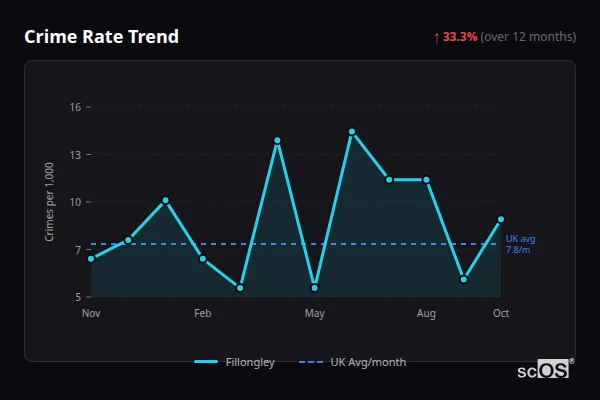 Crime Rate Trend for Fillongley - showing 33.3% increase over 12 months
