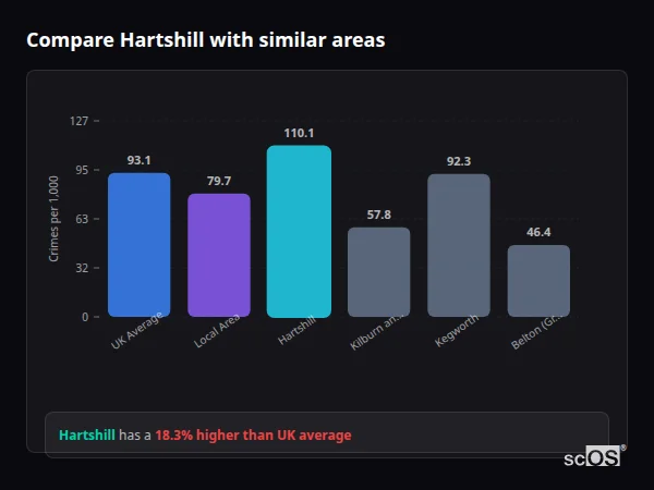 Compare Hartshill with similar populations - Hartshill crime rate is 18.3% higher than UK average