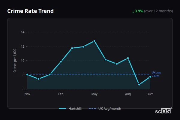 Crime Rate Trend for Hartshill - showing 3.9% decrease over 12 months