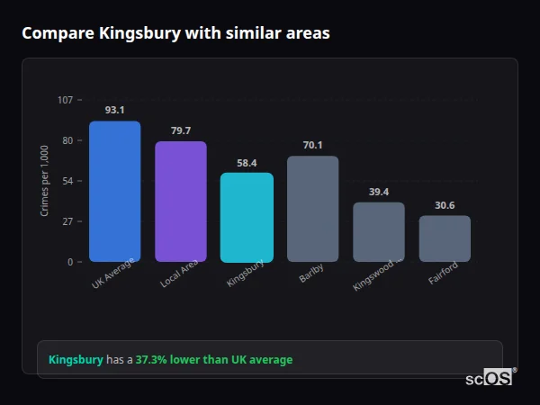 Compare Kingsbury with similar populations Compare Kingsbury with similar populations - Kingsbury crime rate is 37.3% lower than UK average