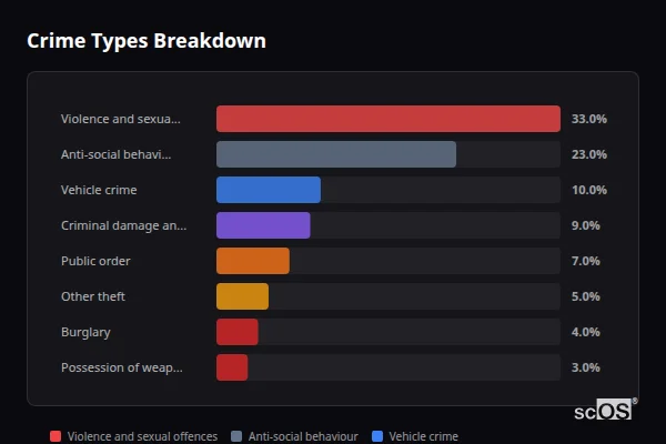 Crime Types Breakdown - Kingsbury Crime Types Breakdown for Kingsbury - showing Violence and sexual offences (33%), Anti-social behaviour (23%), Vehicle crime (10%)