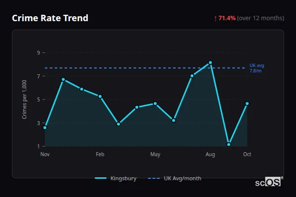Crime Rate Trend - Kingsbury Crime Rate Trend for Kingsbury - showing 71.4% increase over 12 months