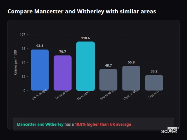 Compare Mancetter and Witherley with similar populations - Mancetter and Witherley crime rate is 18.8% higher than UK average