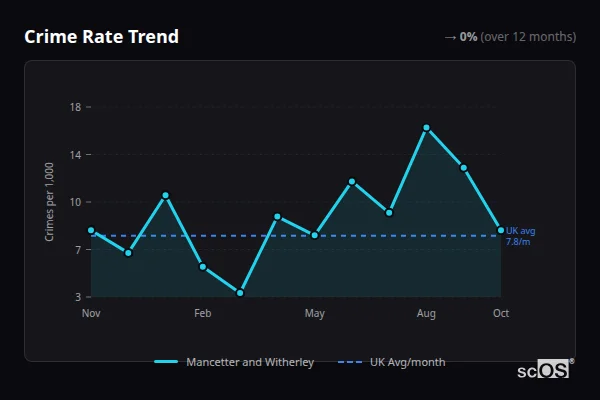 Crime Rate Trend for Mancetter and Witherley - showing 0% stable over 12 months