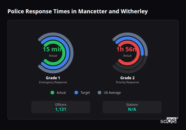 Police response times in Mancetter and Witherley - showing Grade 1 immediate and Grade 2 priority response times compared to UK averages