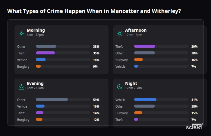 Crime types by time period for Mancetter and Witherley - showing breakdown of burglary, violence, theft, and vehicle crime by morning, afternoon, evening, and night
