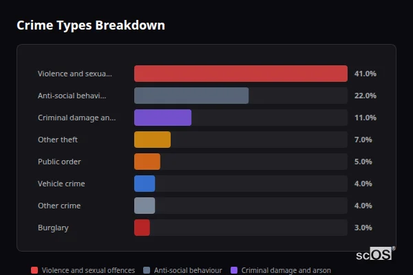 Crime Types Breakdown - New Arley Crime Types Breakdown for New Arley - showing Violence and sexual offences (41%), Anti-social behaviour (22%), Criminal damage and arson (11%)