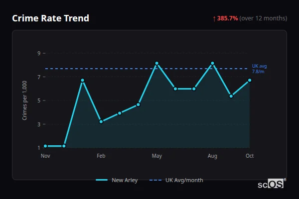 Crime Rate Trend - New Arley Crime Rate Trend for New Arley - showing 385.7% increase over 12 months