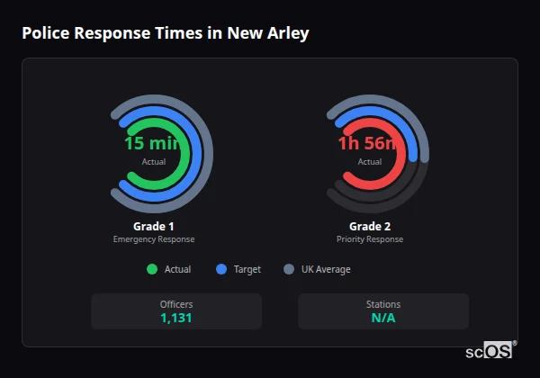 Police Response Times in New Arley Police response times in New Arley - showing Grade 1 immediate and Grade 2 priority response times compared to UK averages
