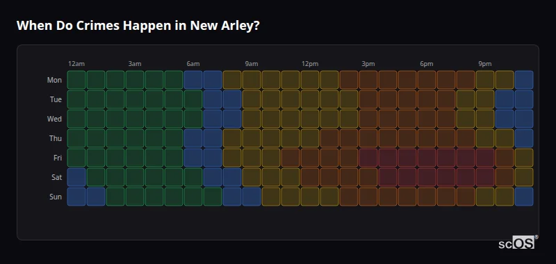 When Do Crimes Happen in New Arley? Crime time heatmap for New Arley - showing when crimes are most likely to occur by day and hour