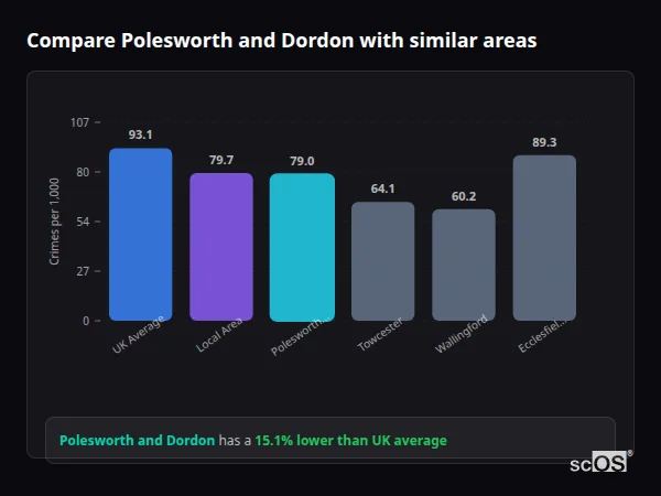 Compare Polesworth and Dordon with similar populations - Polesworth and Dordon crime rate is 15.1% lower than UK average