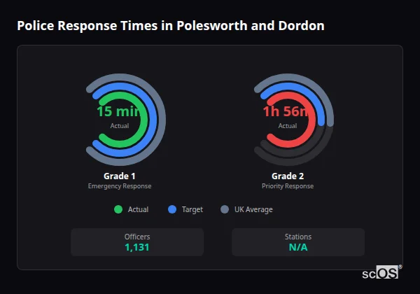 Police response times in Polesworth and Dordon - showing Grade 1 immediate and Grade 2 priority response times compared to UK averages