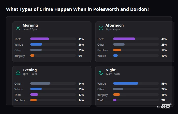 Crime types by time period for Polesworth and Dordon - showing breakdown of burglary, violence, theft, and vehicle crime by morning, afternoon, evening, and night