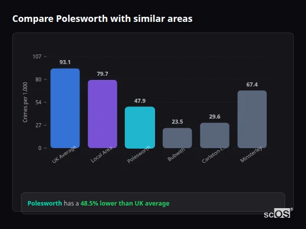 Compare Polesworth with similar populations Compare Polesworth with similar populations - Polesworth crime rate is 48.5% lower than UK average