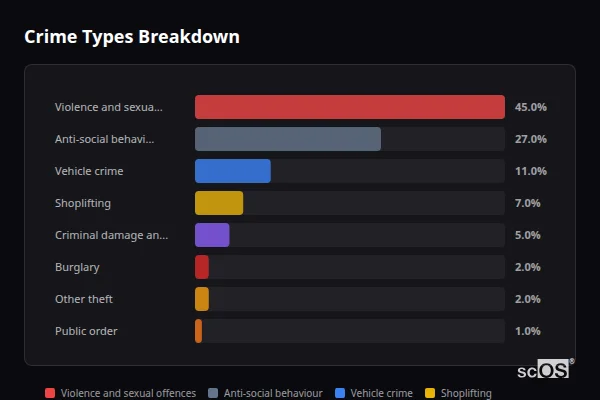 Crime Types Breakdown - Polesworth Crime Types Breakdown for Polesworth - showing Violence and sexual offences (45%), Anti-social behaviour (27%), Vehicle crime (11%)
