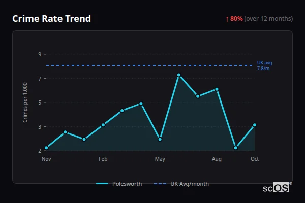 Crime Rate Trend - Polesworth Crime Rate Trend for Polesworth - showing 80% increase over 12 months