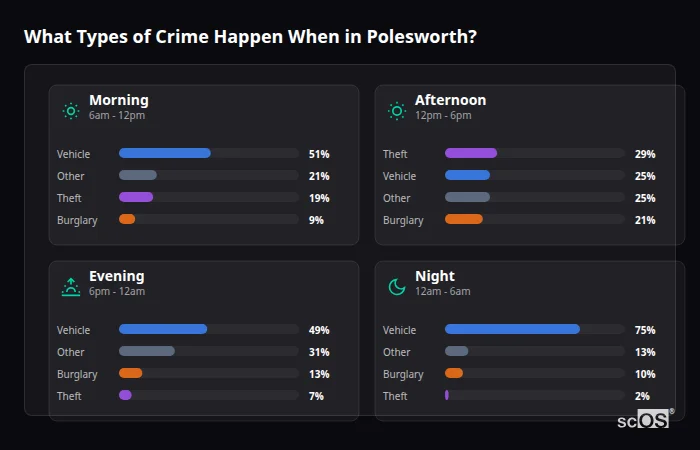 What Types of Crime Happen When in Polesworth? Crime types by time period for Polesworth - showing breakdown of burglary, violence, theft, and vehicle crime by morning, afternoon, evening, and night