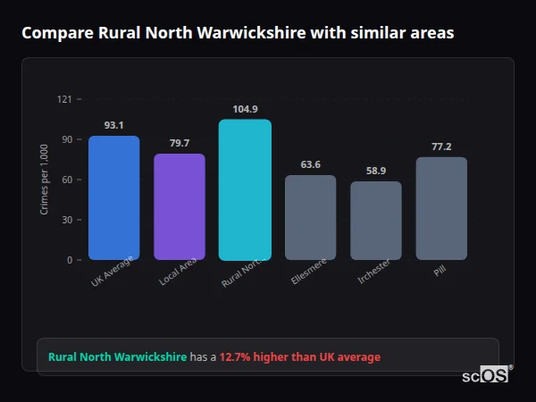Compare Rural North Warwickshire with similar populations - Rural North Warwickshire crime rate is 12.7% higher than UK average