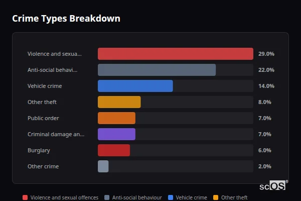 Crime Types Breakdown for Rural North Warwickshire - showing Violence and sexual offences (29%), Anti-social behaviour (22%), Vehicle crime (14%)