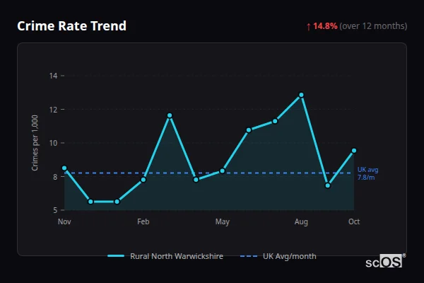 Crime Rate Trend for Rural North Warwickshire - showing 14.8% increase over 12 months